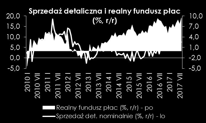 Wskaźniki koniunktury konsumenckiej publikowane przez GUS pozostają na wysokich poziomach.