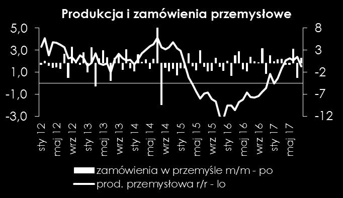 Produkcja przemysłowa w USA Dane za wrzesień pokażą pełny obraz koniunktury w III kw. Pierwsze dwa miesiące tego kwartału były słabsze.