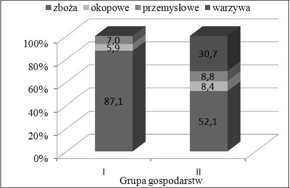 Wartość produkcji globalnej... gospodarstw grupy I, gospodarstwa z produkcja warzyw w swoich zasiewach mają równieżznaczący udział zbóż (54%).