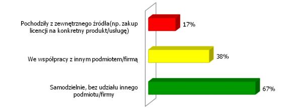 Problemy w wykorzystaniu potencjału OMW dla rozwoju Mazowsza (4) Sposób wprowadzenia nowych lub znacząco ulepszonych