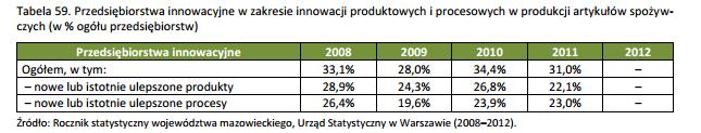 Innowacje w przedsiębiorstwach Najczęściej wdrażane innowacje: -kupno nowych środków transportu, maszyn, technologii, -komputeryzacja przedsiębiorstwa (automatyzacja produkcji), -innowacje w zakresie