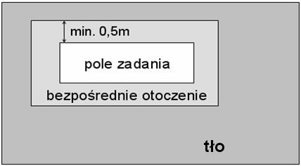 Rys. 2. Szkic pola zadania wzrokowego, bezpośredniego otoczenia i tła Istotnej zmianie ulegają wymagania dotyczące równomierności dla pola zadania wzrokowego i jego otoczenia.