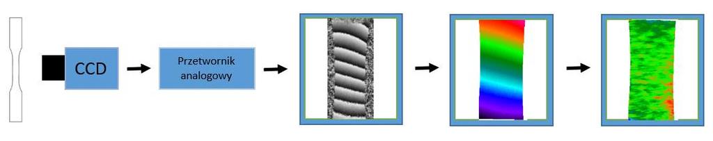 Obrazy plamkowe uzyskane wskutek oświetlenia powierzchni wiązką spójnego oświetlenia laserowego rejestrujemy przed (obrazy referencyjne) oraz po deformacji badanego elementu.