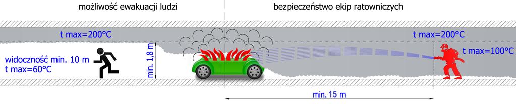Podstawy teoretyczne oddymianie garaży Cee stawiane instaacji wentyacji oddymiającej: możiwość prowadzenia działań ekip ratowniczych 3 : w odegłości ponad 15m od źródła pożaru, do wysokości 1,8 m,