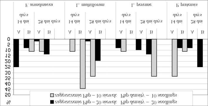 Allelopatyczne dzia³anie wybranych gatunków traw... 23 Ryc. 4. Kie³kowanie (%) nasion Ph.