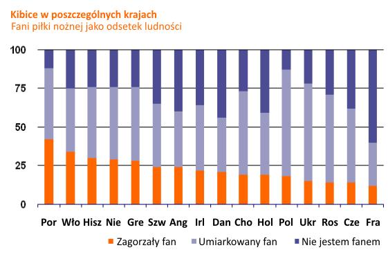 Wyniki badania ING Cup-o-nomics Gdzie europejska gorączka piłkarska osiąga apogeum? Ile zdaniem kibiców wart jest tytuł mistrzowski? Na jakie poświęcenia są gotowi dla swojej ukochanej drużyny?