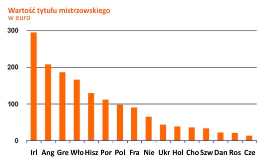 lubią piłki nożnej. Tylko jedna osoba na osiem (2%) twierdzi, że jest kibicem. Ile warta jest wygrana? Bycie fanem piłki nożnej to jedna sprawa.