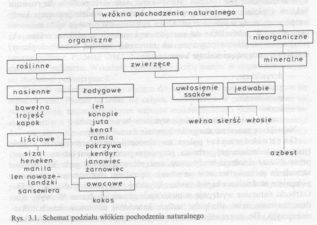 1.1.2 Włókna stosowane do budowy narzędzi połowów -