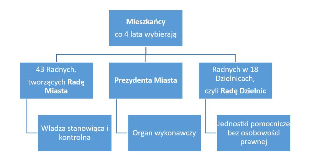 Wybory Rady Miasta, Prezydenta i Rad Dzielnic mają odrębne ordynacje wyborcze i mogą się odbywać w różnych terminach.