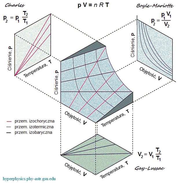 Równanie stanu gazu doskonałego(c7) 99 Rys. 2.7.1: Graficzna interpretacja równania gazu doskonałego w przestrzeni parametrów p-v- T. Zobacz również http://demonstrations.wolfram.