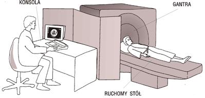 pacjent umieszczony na specjalnym ruchomym stole jest przesuwany do wnętrza aparatu (do tzw. gantry).