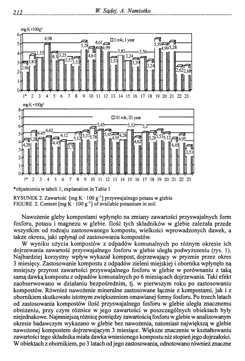 212 W Sądej, A. Namiotko objaśnienia w tabeli 1; explanation in Table 1 RYSUNEK 2. Zawartość [mg K 100 g"1] przyswajalnego potasu w glebie FIGURE 2.