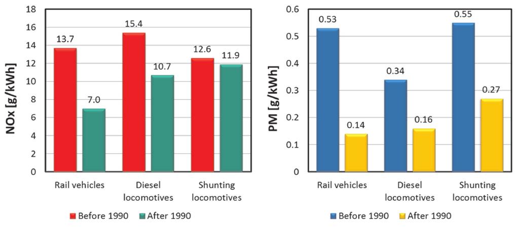 Problems of exhaust gas emission of modernized diesel locomotives operating in Poland (Fig. 2). The biggest changes concern the rail vehicles and not diesel locomotives.