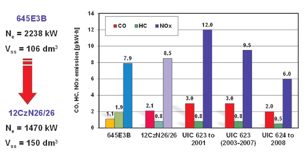 The emissions of carbon monoxide and hydrocarbons were exceeded two and three times (in case of HC).