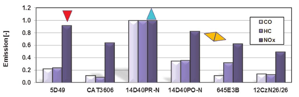 Problems of exhaust gas emission of modernized diesel locomotives operating in Poland a) b) Fig. 12. Standarized values: a) emission [g/kwh], b) intensities of individual exhaust gas components Rys.