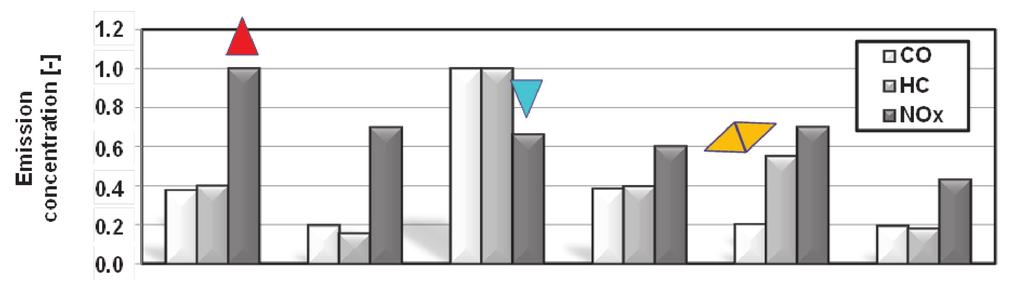 phases of the test allows to determine the mass of the emitted toxic compounds. In this case the engine power is not considered (Fig. 8b).