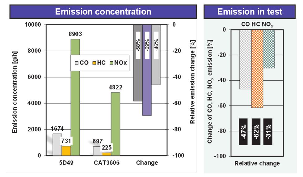 Reduction of concentration of carbon monoxide emission in exhaust gases by 70% is a result of replacement of combustion engine 14D40 with engine 645E3B.