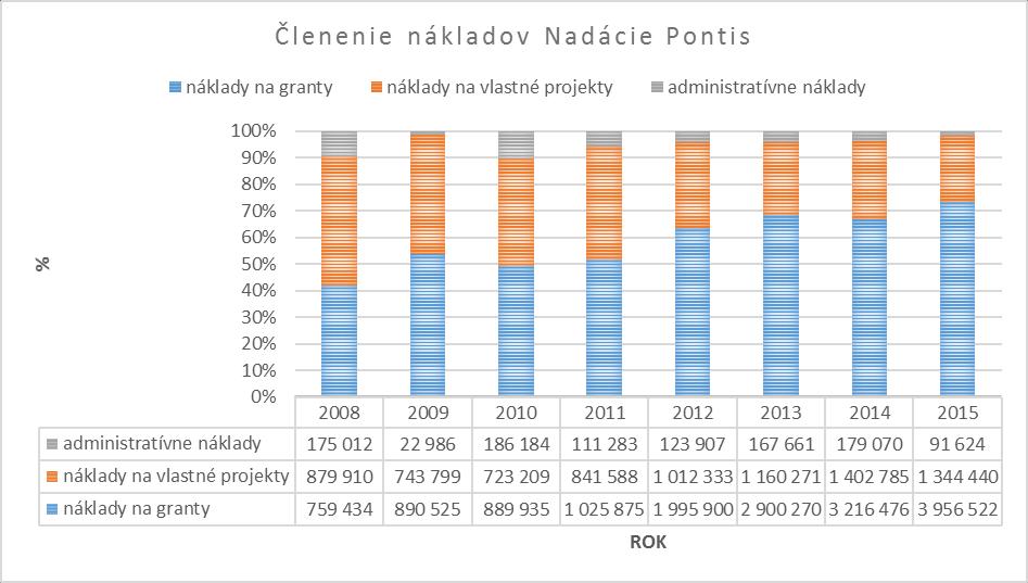 Graf 6 Členenie nákladov podľa činnosti Nadácie Pontis Zdroj: Vlastné spracovanie na základe údajov z výročných správ Nadácie Pontis z rokov 2008 2015.