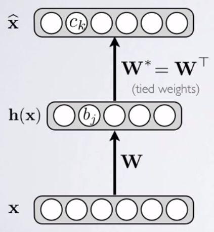 Autoenkoder: architektura Jest siecią neuronową typu Feed-forward trenowaną w sposób nienadzorowany Zadaniem sieci jest reprodukcja na wyjściu danych, które były zadane na wejściu Enkoder h(x) = σ(b