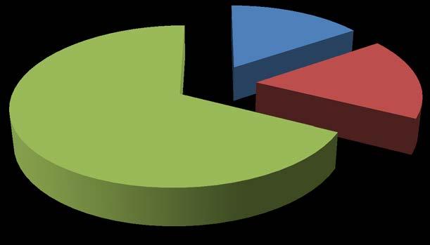 Pozostali odbiorcy 67,61% Handel, usługi 15,49% Użyteczność publiczna 16,90% Rysunek 4-4