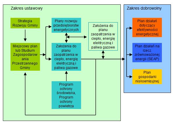 Rysunek 6-1 Zakres Ustawy Prawo Energetyczne dotyczący planowania energetycznego w gminie Źródło: interpretacja FEWE 6.