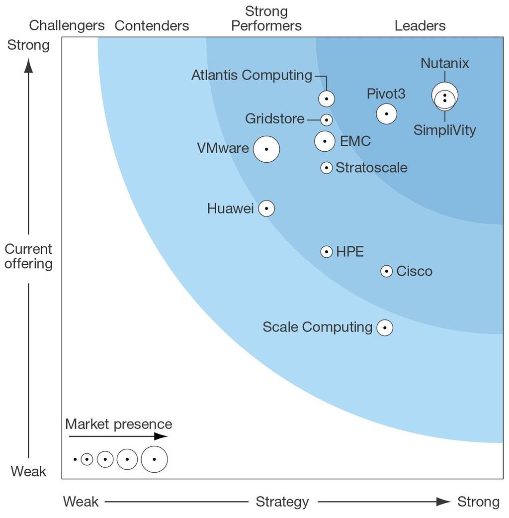 LEADER in the 2014 Worldwide Hyperconverged Systems Vendor Assessment Forrester: SimpliVity includes a comprehensive set of