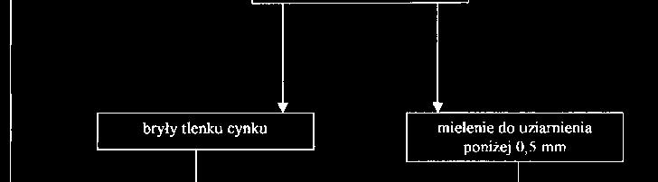 którym odpędza się części lotne, w końcu po zatrzymaniu obrotów pieca stopiony cynk metaliczny odlewa się pozostałość wysypuje się z pieca do kadzi i chłodzi, aby pyły odzyskane