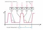 Spawanie metodą MIGMAG Soldadura pulsada Spawanie prądem pulsującym Pulse Arc Soldadura pulsada É uma modalidade de transferência controlada que possui as vantagens da funcionalidade SPRAY ARC