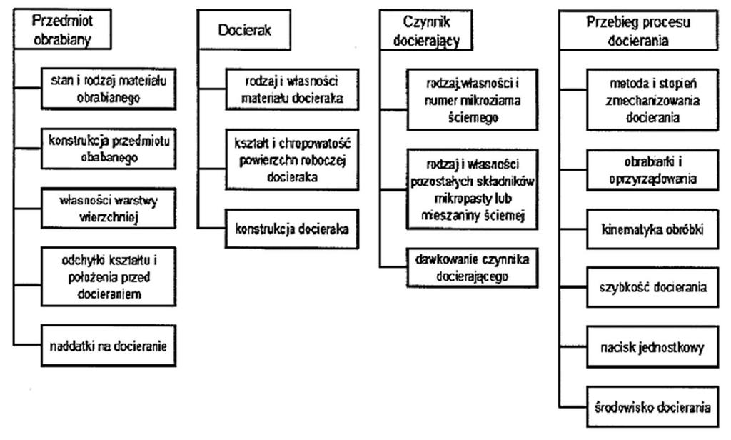 Redakcja naukowa tomu: Katarzyna MIDOR powierzchni mają wpływ czynniki związanie z przedmiotem obrabianym, docierakiem, czynnikiem docierającym i przebiegiem procesu obróbki (rys. 3.