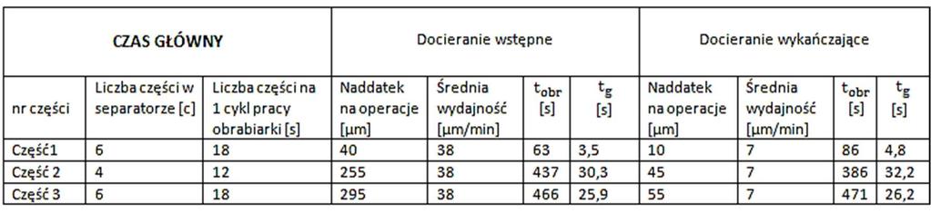 Czas główny obejmuje docieranie wstępne i wykańczające. Podane w tabeli 3.