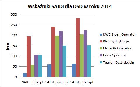 Rys. 1. Wartości wskaźników SAIDI dla analizowanych OSD w roku 2012; opracowano na podstawie [5 10] Rys. 5.