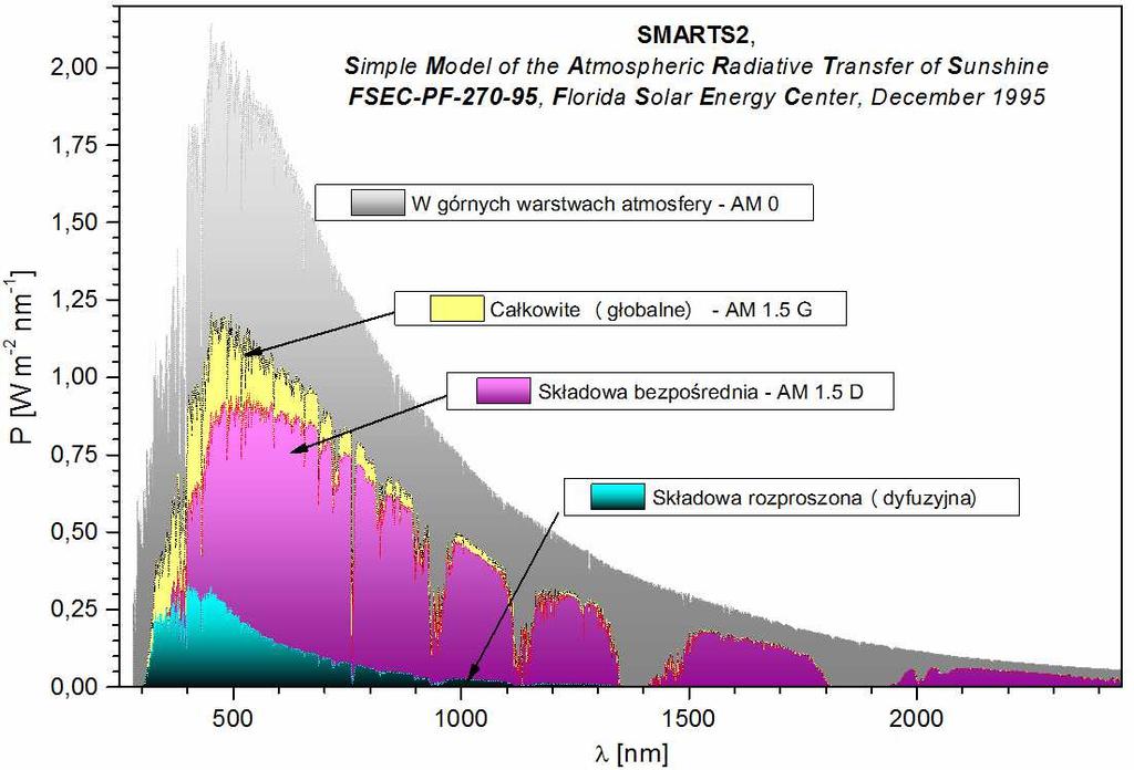 572 Tadeusz Rodziewicz, Aleksander Zaremba i Maria Wacławek symulację rozkładu widmowego promieniowania słonecznego docierającego przez atmosferę na powierzchnię Ziemi [1, 2].