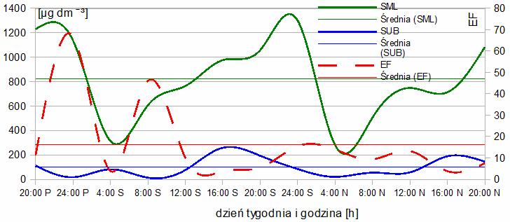 Dobowe fluktuacje substancji biogenicznych i chlorofilu w ekotonie 467 powierzchniowej wody a tonią wodną wskazuje na silne wzbogacanie tej interfazy.