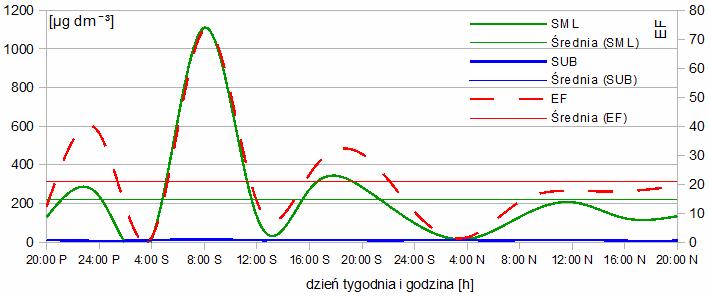 Dobowe fluktuacje substancji biogenicznych i chlorofilu w ekotonie 469 o godzinie 20, a w kolejnym cztery godziny później.