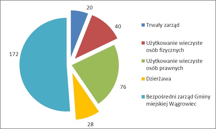 w strukturze rodzajowej gruntów wynikała ze sprzedaży osobom fizycznym i prawnym oraz przekształcenia prawa użytkowania wieczystego w prawo własności dla gruntów o łącznej powierzchni 22 ha,