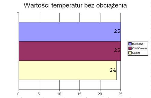 Podsumowanie: Bloki wypadły bardzo fajnie. Na pewno większe różnice byłyby przy większym oddawaniu ciepła przez procesor, ale robiłem test na standardowych ustawieniach.