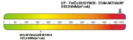 o parametry optymalne EP na ogrzewanie i wentylację kwh/m2rok 506,3 71,2 59,2 EP na ciepłą wodę użytkową