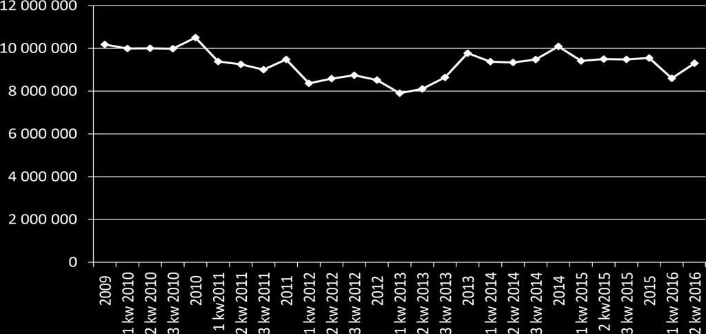 2. Znaczenie ubezpieczeń na życie w kanale bancassurance Według przeprowadzonego przez KNF raportu, zakłady ubezpieczeń po III kwartałach 2016 r. osiągnęły przychody na poziomie 54, 25 mld zł.