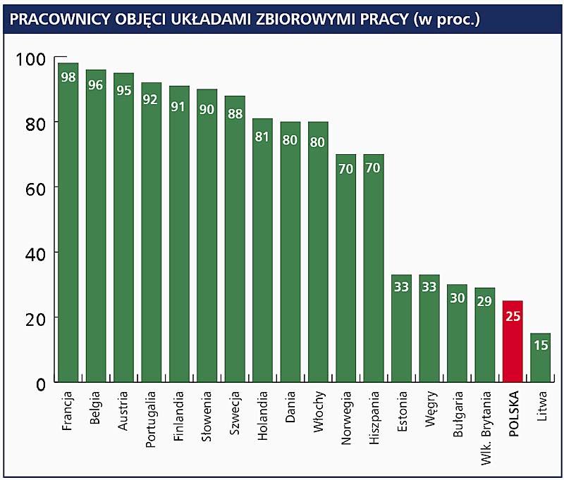 Raport "Magazynu Solidarność": We Francji aż 98 procent pracowników objętych j niewiele mniej w innych krajach tzw.