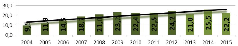 Polsce w 2015 roku. Wykrywalność 1999 84.