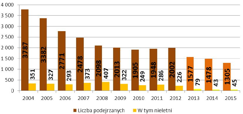 Liczba podejrzanych o kradzieże samochodów Źródło: