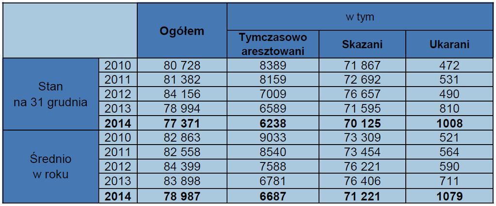 Liczba więźniów w Polsce Źródło: MSWiA, 2014.