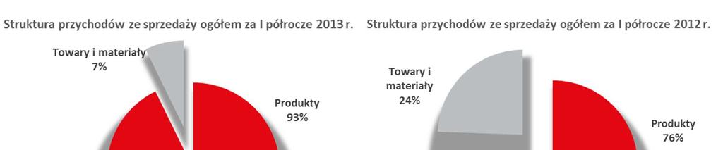 2013 Sprawozdanie Zarządu z działalności spółki w I półroczu 2013 roku 9 Ponadto uzyskał od Pomorskiej Specjalnej Strefy Ekonomicznej z siedzibą w Sopocie odszkodowanie w wysokości 500 tys.