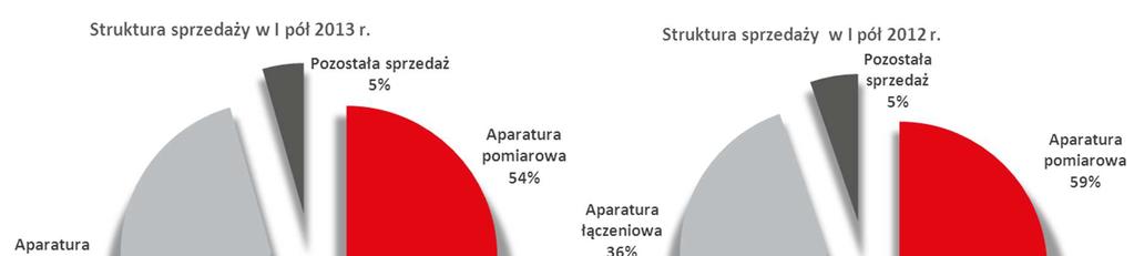 zł r/r), do pozostałych krajów na poziomie 14.237 tys. zł (wzrost o 37,81%, tj. 3.906 tys. zł r/r).