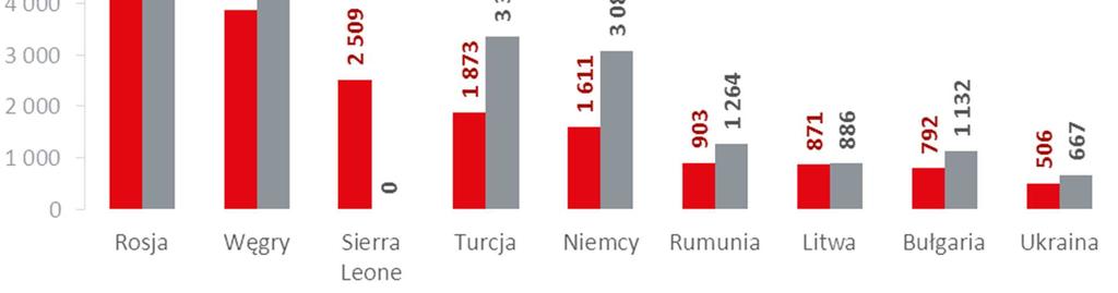 2013 Sprawozdanie Zarządu z działalności spółki w I półroczu 2013 roku 11 Poniższa tabela przedstawia strukturę sprzedaży według segmentów z podziałem na kraj i eksport: Wyszczególnienie Wykonanie I