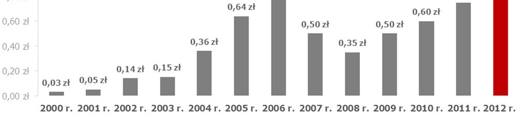 2013 Sprawozdanie Zarządu z działalności spółki w I półroczu 2013 roku 18 W zakresie działalności finansowej pomiędzy spółkami grupy Apator przekazywane są dywidendy.