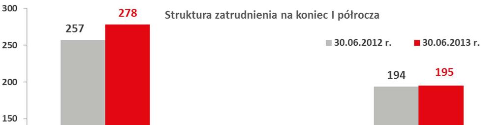 2013 Sprawozdanie Zarządu z działalności spółki w I półroczu 2013 roku 4 jednostki współkontrolowane wyceniane z zastosowaniem metody praw własności: Firma Siedziba Udział w kapitale Powiązanie z OOO