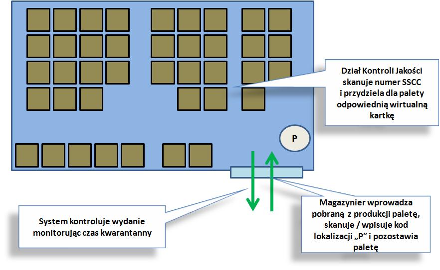 MASTA rys. 23. Plan lokalizacji w magazynie poprodukcyjnym P Obsługa magazynu opakowań Magazyn opakowań jest dla systemu MASTA jednym, wielopaletowym miejscem magazynowym o symbolu O (rys. 24).