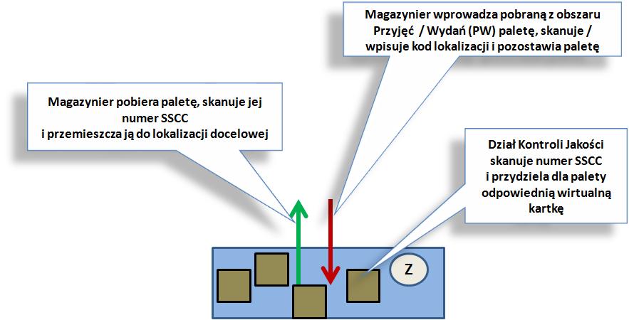 MAGAZYNY W FIRMIE A-B-C rys. 26. Plan lokalizacji w miejscu składowania zwrotów Z Każdej palecie pozostawionej w miejscu Z jest systemowo przypisywana jej aktualna lokalizacja.