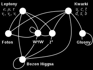 Podziwiamy go dzięki fotonom, bo to one oddziałują z atomami tworzącymi nasze ciała i nasze środowisko naturalne. Atomy z kolei są złożone z elektronów związanych wokół jąder atomowych.